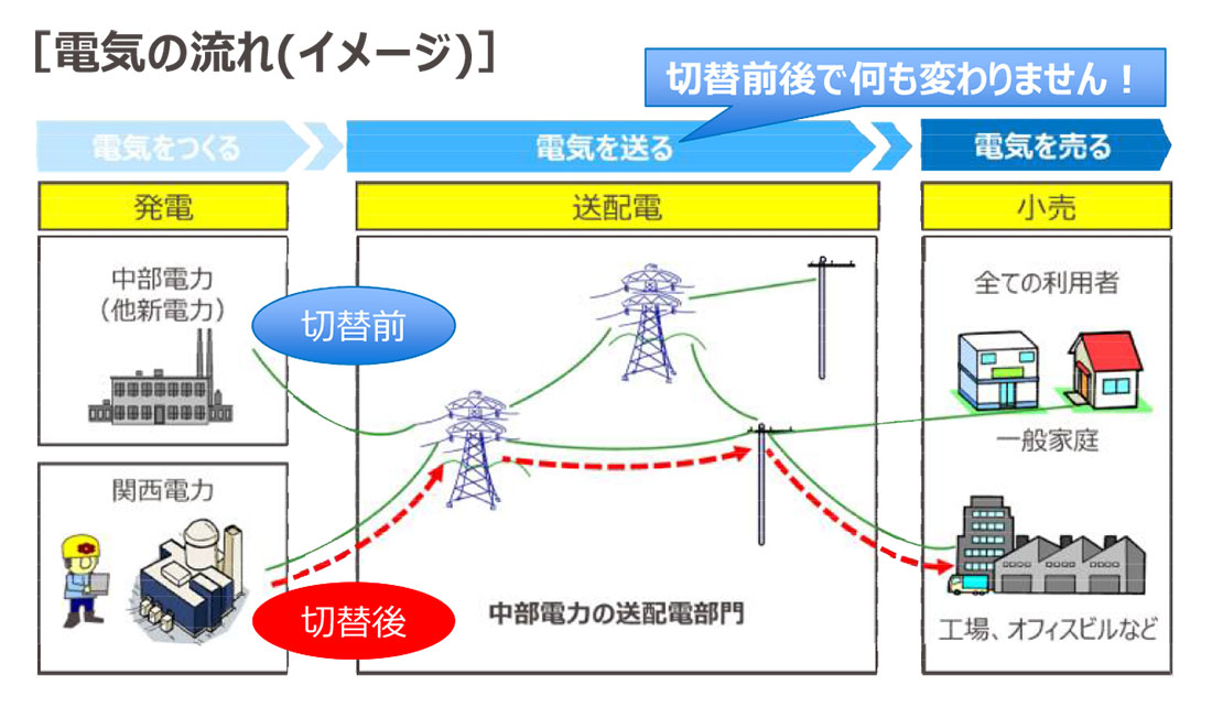 電気の流れ（イメージ）